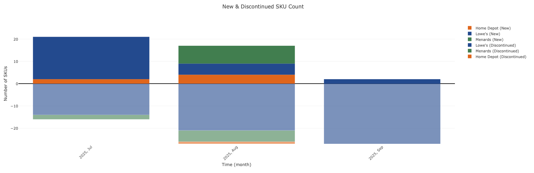 New and Discontinued SKUs